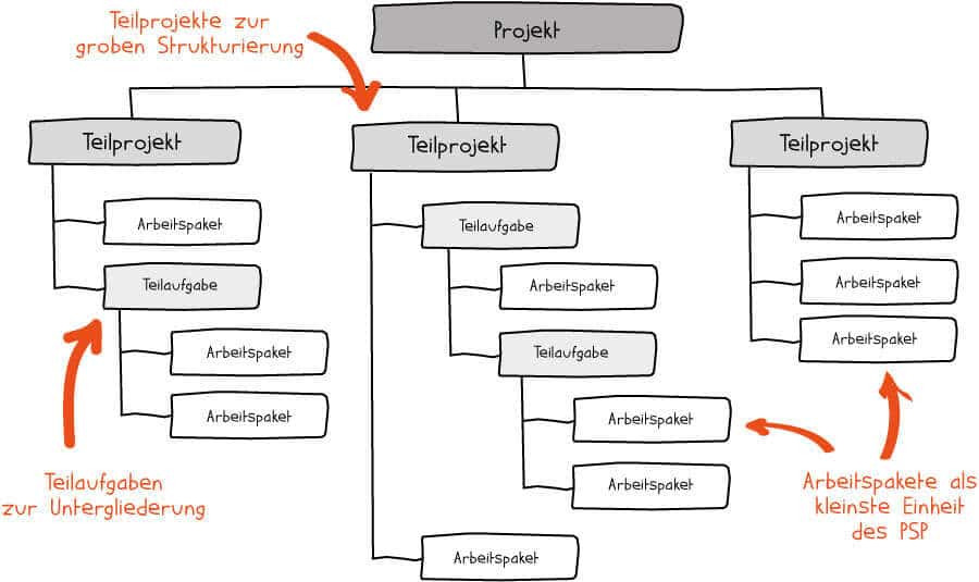 Projektstrukturplan Nutzen Aufbau Und Vorlage