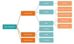 Mindmap Mit Microsoft Word Erstellen Super Einfache Anleitung