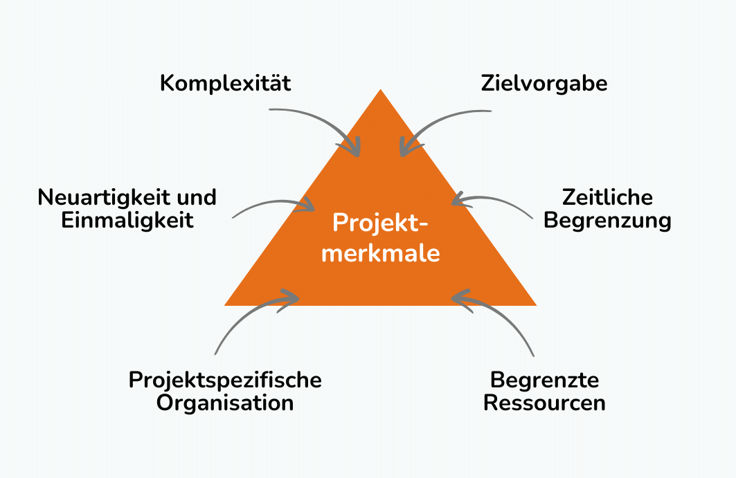 Projektmerkmale: Die wichtigsten Merkmale eines Projekts