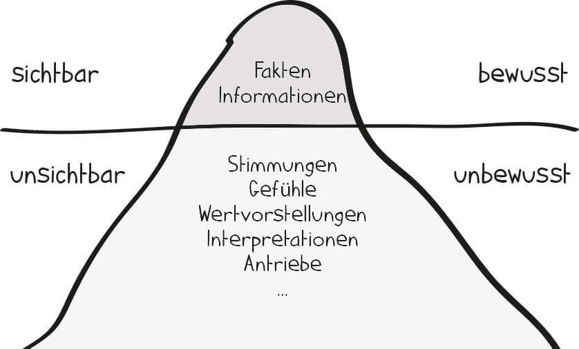 Eisbergmodell