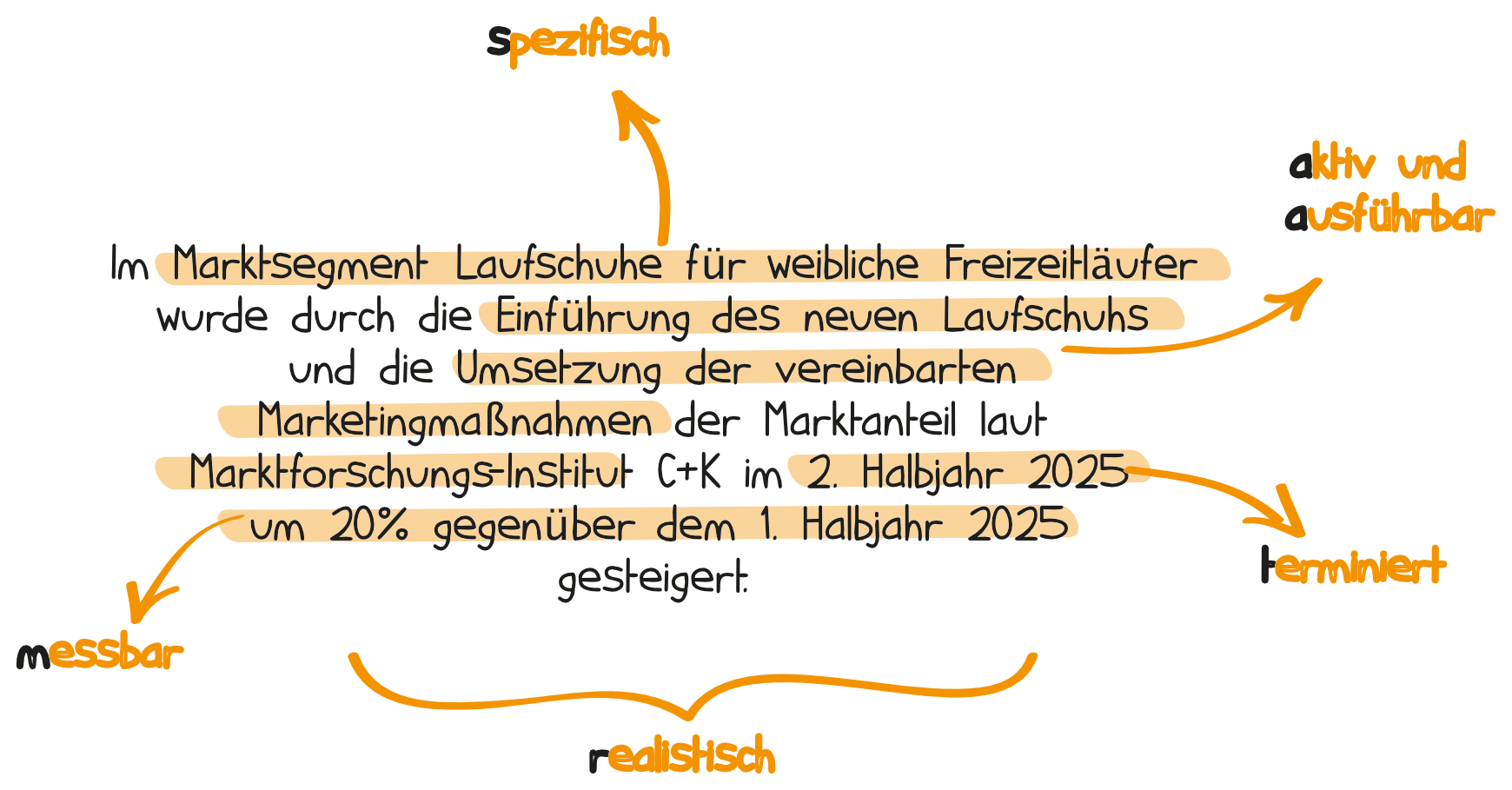 Konkretes Beispiel zur SMART-Formel