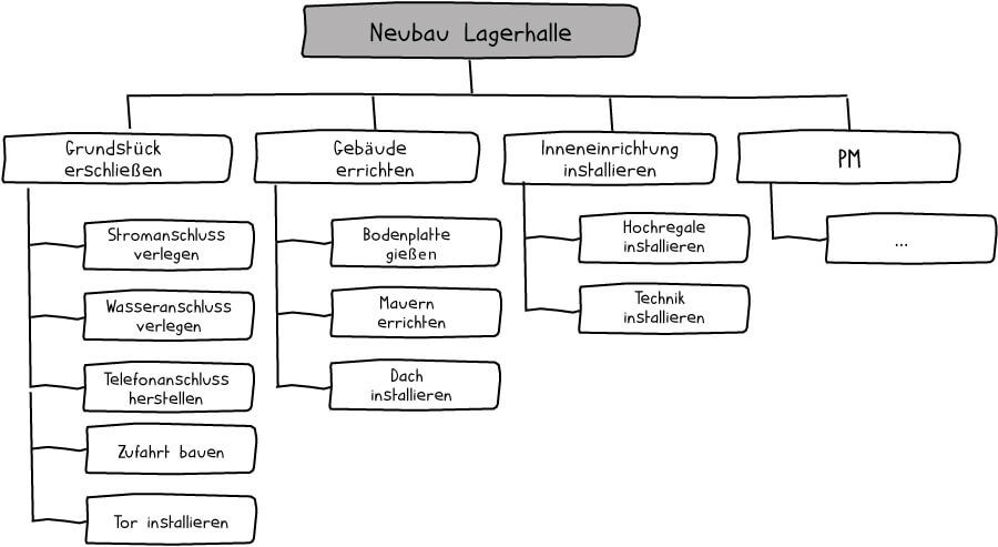 Funktiosorientierter Projektstrukturplan