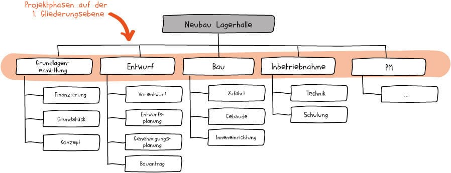 Phasenorientierter Projektstrukturplan