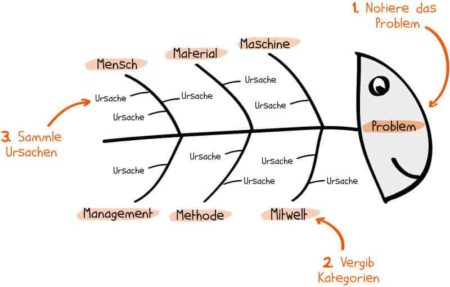 Das Ishikawa-Diagramm Am Beispiel Erklärt | Projekte Leicht Gemacht