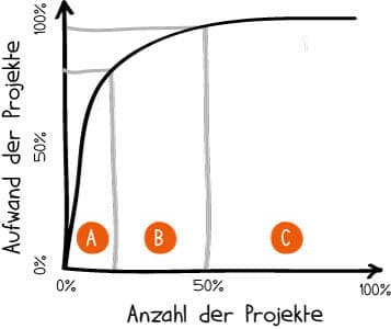 Die ABC-Analyse zur Darstellung des Projektportfolios