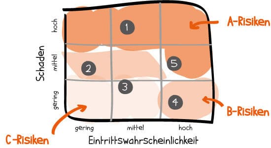 Die ABC-Analyse für die Priorisierung von Risiken