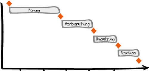 Ein einfacher Phasenplan mit Meilensteinen