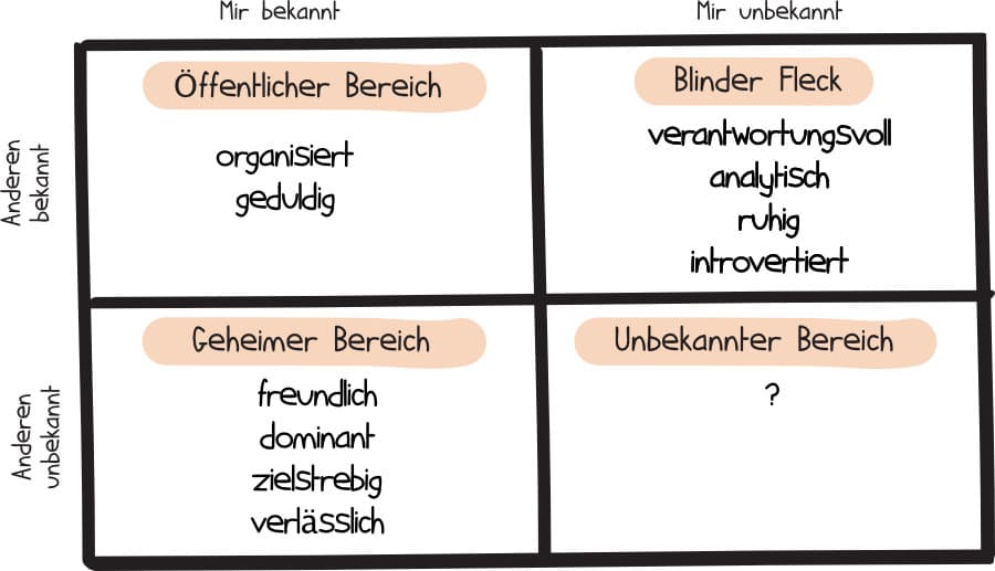 Beispiel Johari-Fenster