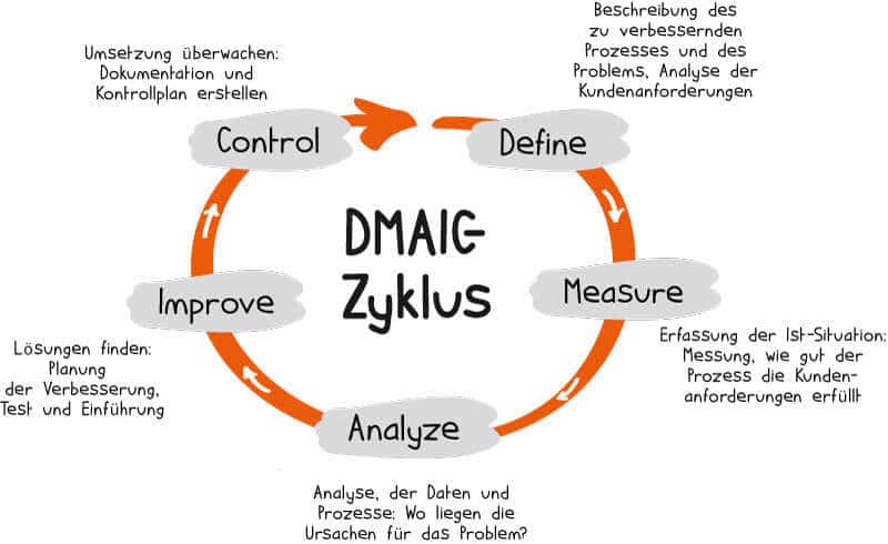 Der DMAIC-Zyklus im Six Sigma
