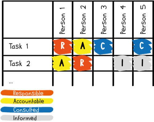 RACI-Matrix