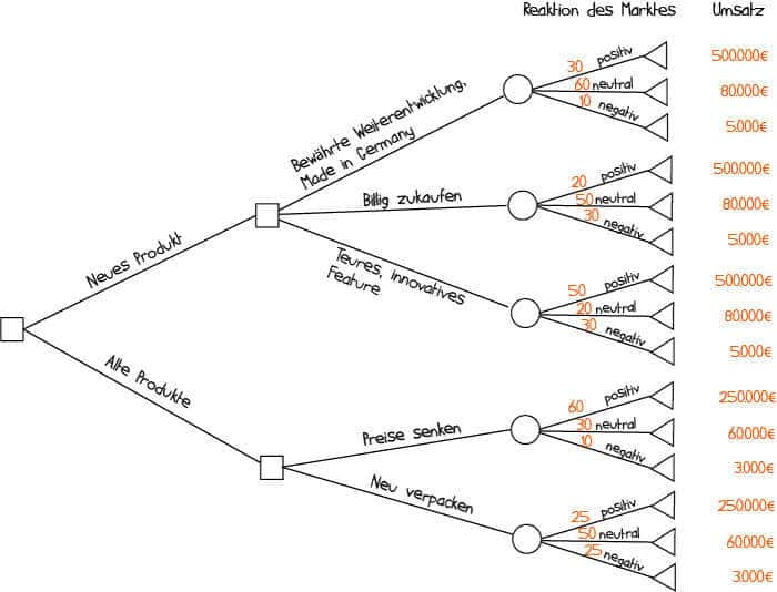 Entscheidungsbaum Beispiel