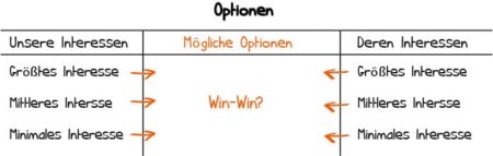 Das HarvardKonzept Erfolgreich verhandeln [Beispiele inklusive]