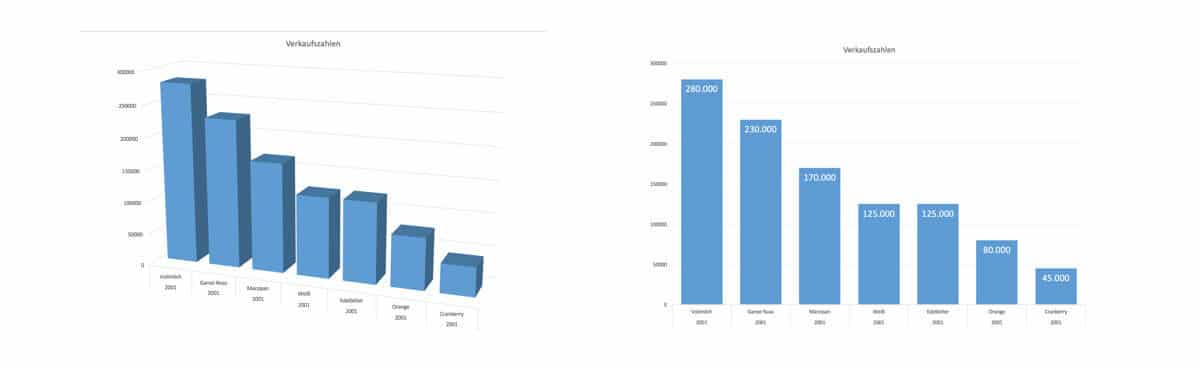 Excel Diagramme Was Du Bei Der Gestaltung Falsch Machen Kannst Und Wie Es Besser Geht Projekte Leicht Gemacht