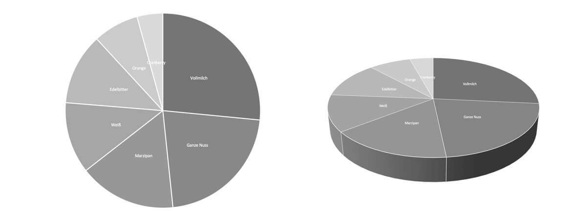 Excel Diagramme Was Du Bei Der Gestaltung Falsch Machen Kannst Und Wie Es Besser Geht Projekte Leicht Gemacht