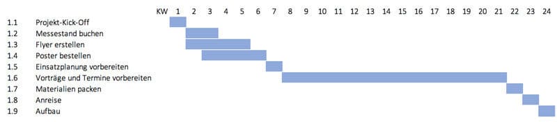 Gantt Diagramme Mit Excel Die Einfache Schritt Fur Schritt Anleitung Projekte Leicht Gemacht