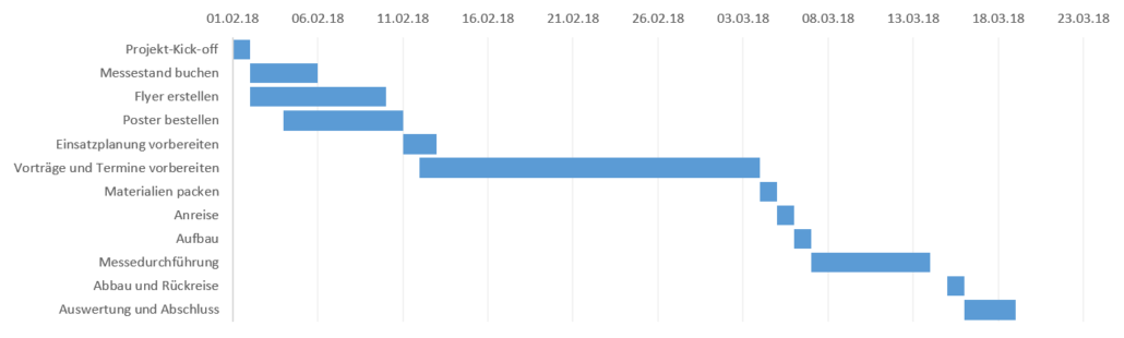 Gantt Diagramme Mit Excel Die Einfache Schritt Für Schritt Anleitung 1794