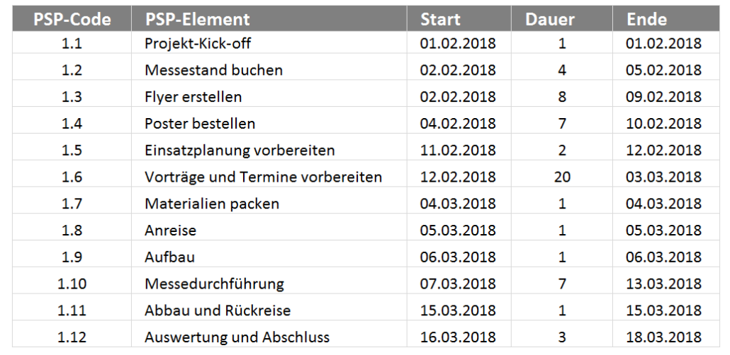 Tabelle mit Ausgangsdaten