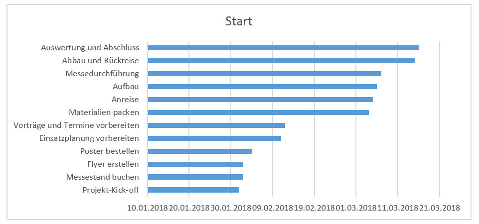 Gantt Diagramme Mit Excel Die Einfache Schritt Fur Schritt Anleitung Projekte Leicht Gemacht