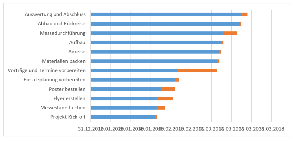 Zwischenstand Balkendiagramm