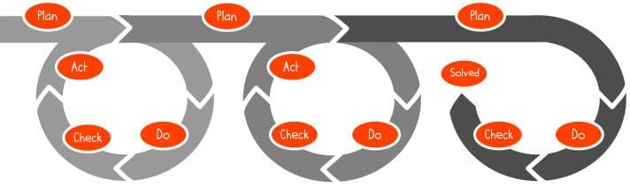 Der PDCY-Zyklus im Qualitätsmanagement