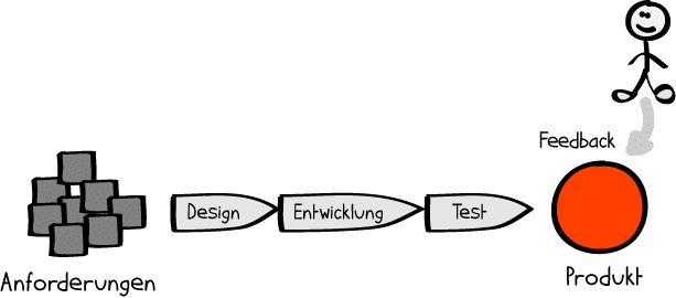 Feedback im klassischen Projektmanagement