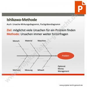 PowerPoint-Vorlage Ishikawa-Methode