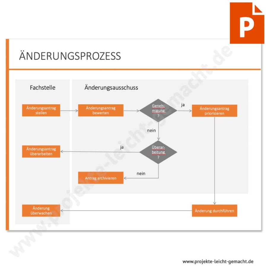 PowerPoint-Vorlage Änderungsprozess
