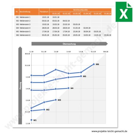 Excel-Vorlage Meilensteintrendanalyse