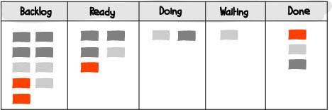 Kanban-Board mit Backlog- und Ready-Spalte