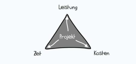 Das Magische Dreieck Einfach Erklärt - Projekte Leicht Gemacht