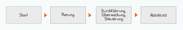 Allgemeine Projektmanagement-Phasen