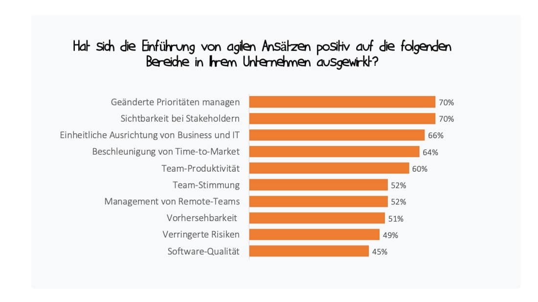 Vorteile agiler Ansätze (Statistik)