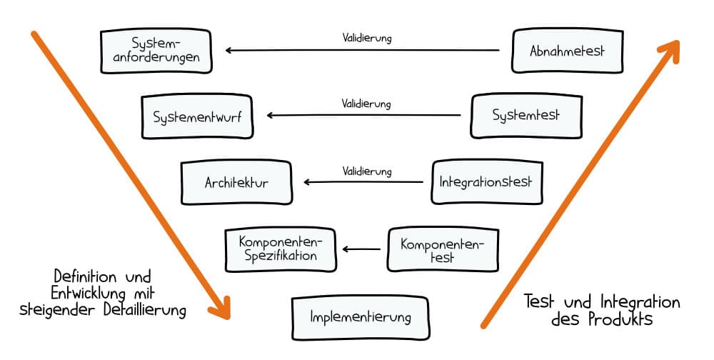 V Modell Im Projektmanagement Definition Typen Und Phasen V Modell Im Projektmanagement Definition Typen Und Phasen