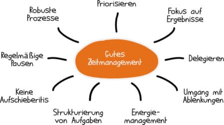 Zeitmanagement: Ein Überblick Für Optimierer - Projekte Leicht Gemacht