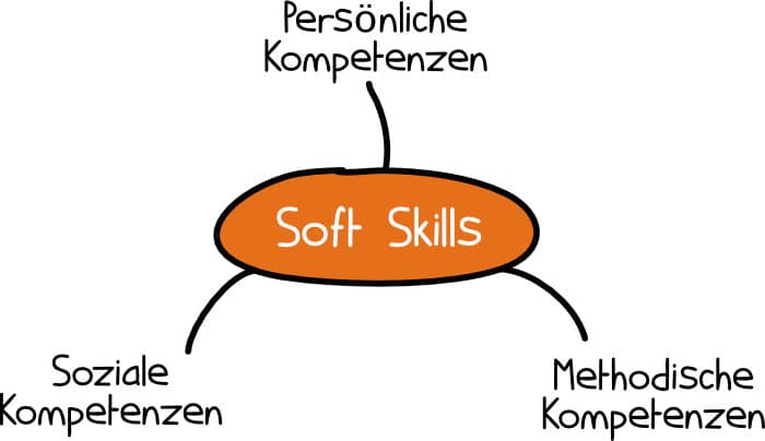 Soft Skills: Persönliche, soziale und methodische Kompetenzen