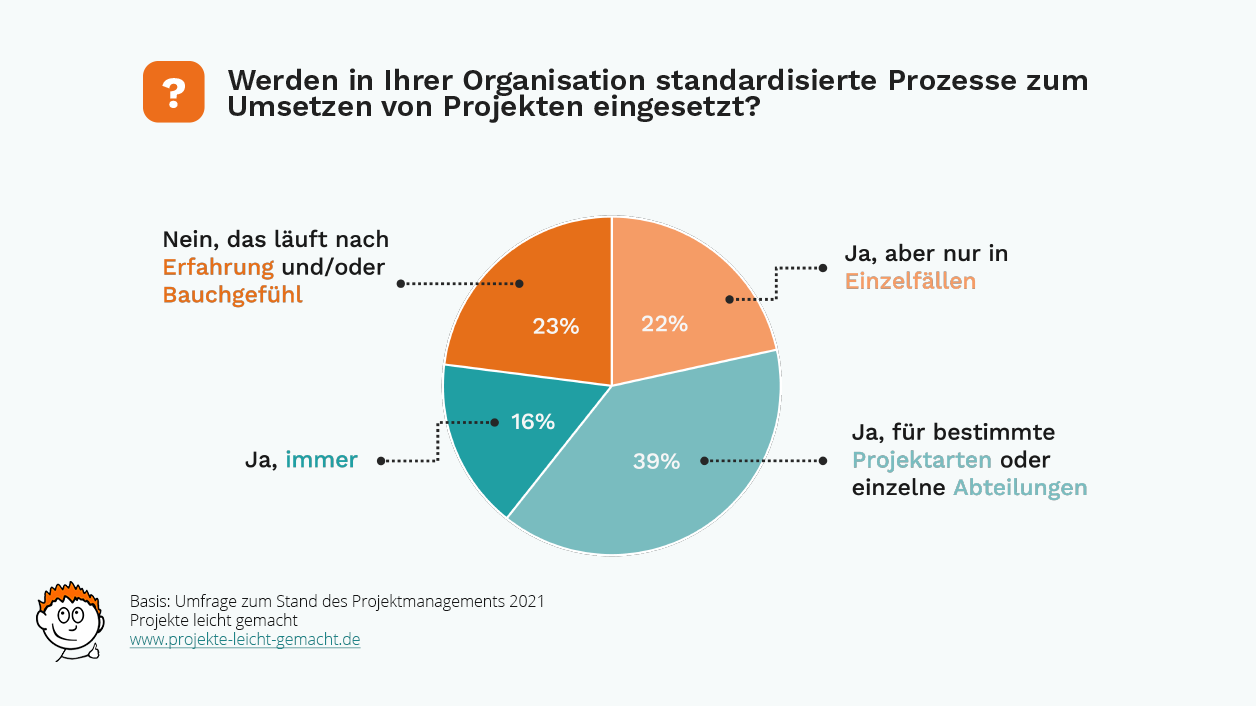 Werden in der Organisation standardisierte Prozesse zum Umsetzen von Projekten eingesetzt? | Statistik