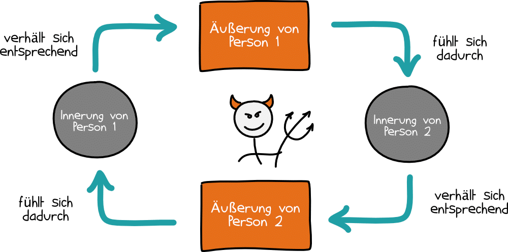 Teufelskreis-Modell nach Schulz von Thun