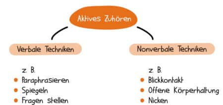 Aktives Zuhören: Top-Techniken Und Beispiele - Projekte Leicht Gemacht