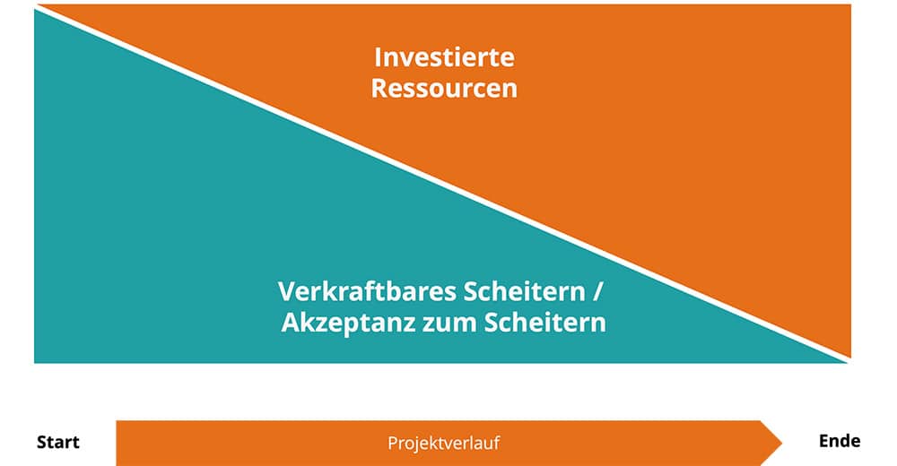 Projektabbruch: Investierte Ressourcen vs. Akzeptanz zum Scheitern im Projektverlauf