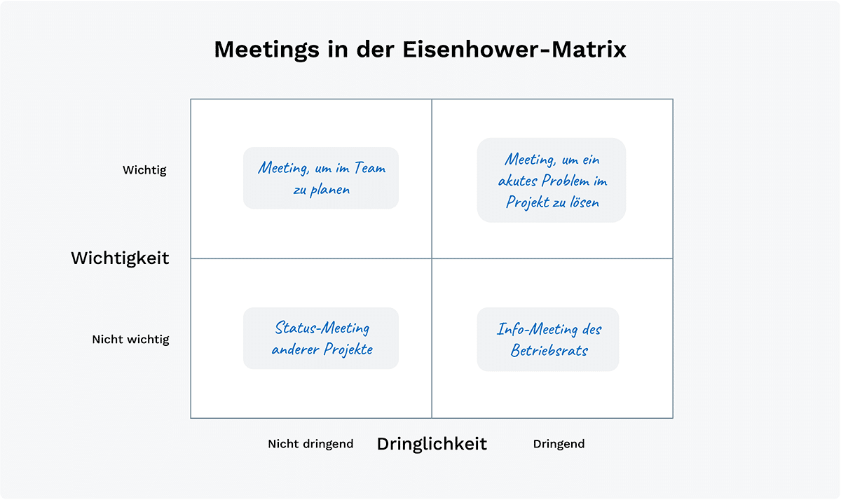 Eisenhower-Matrix: Beispiele für Meetings in verschiedenen Quadranten