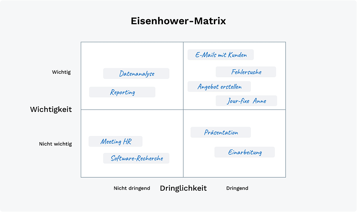 Eisenhower-Matrix Beispiele