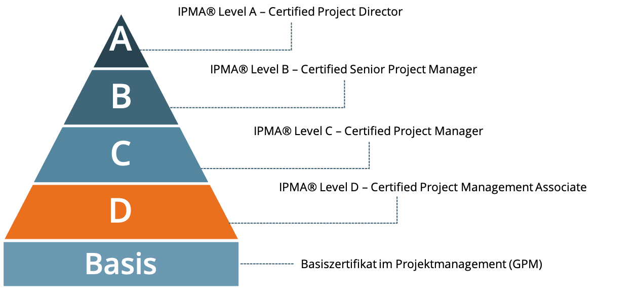 Projektmanagement-Zertifizierung nach IPMA®