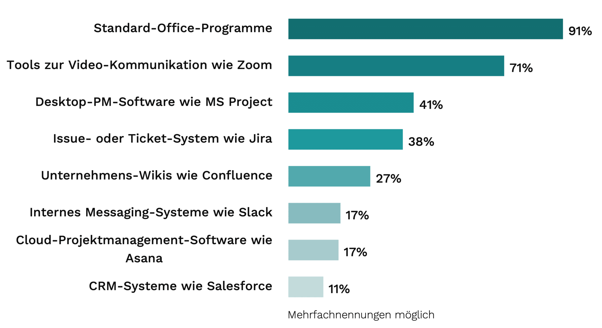 Projektmanagement-Software-Kategorien