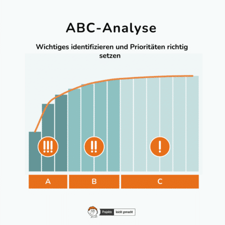 Die ABC-Analyse Einfach Erklärt: Definition Und Berechnung