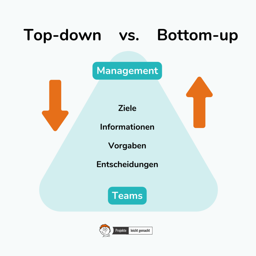 Top-down- und Bottom-up-Ansatz
