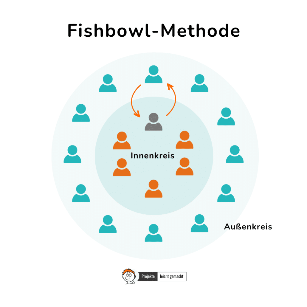 Die FishbowlMethode kompakt erklärt Projekte leicht gemacht