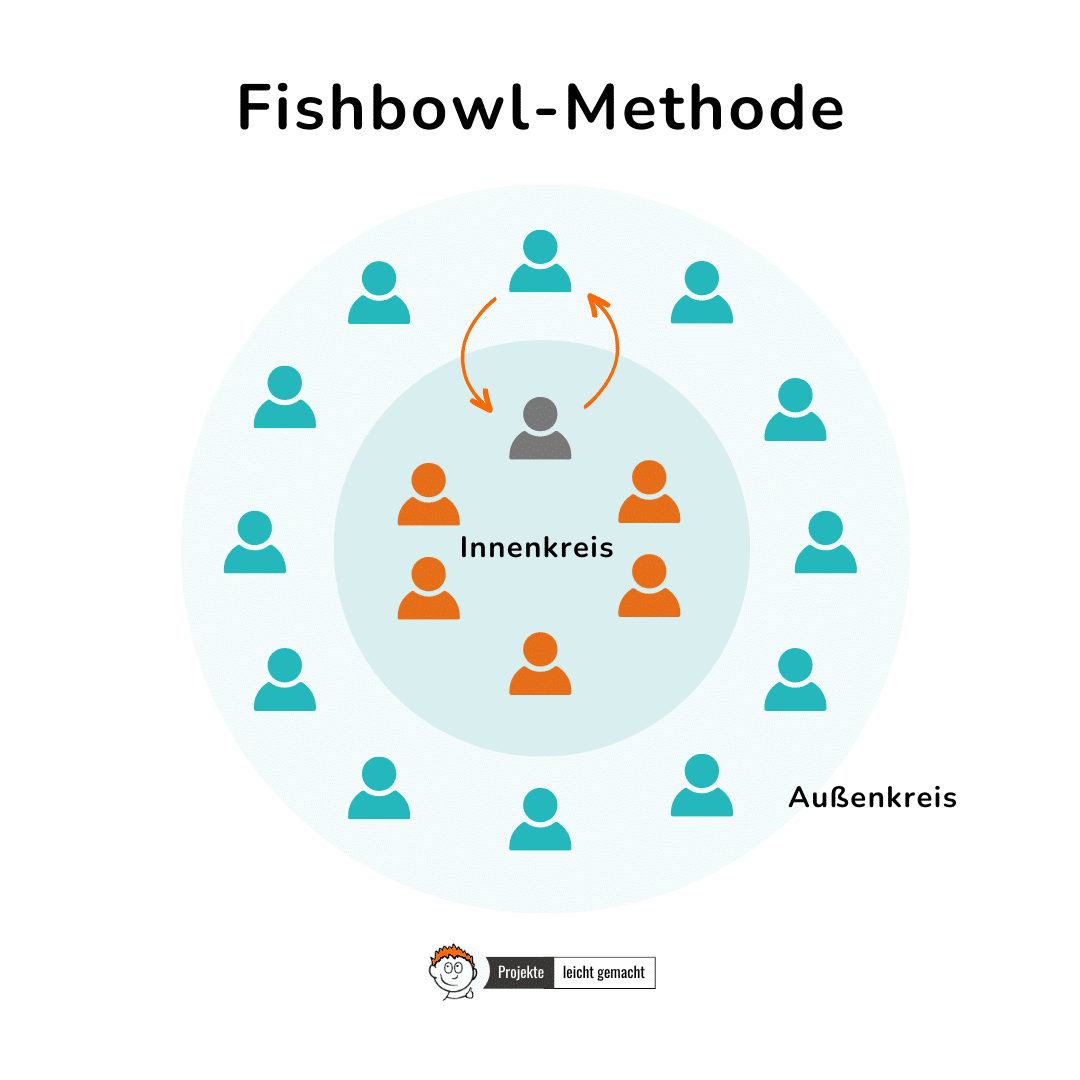 Die Fishbowl-Methode für Diskussionen in großen Gruppen