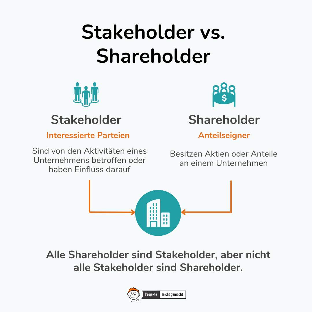 Stakeholder oder Shareholder – Begriffe am Beispiel erklärt