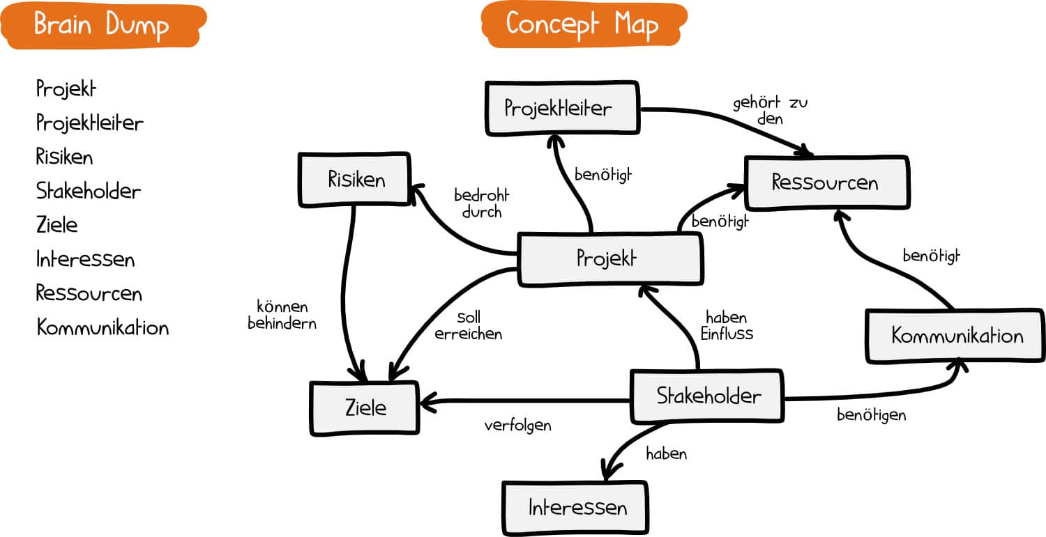 Vom Brain Dump zur Concept Map im Projektmanagement