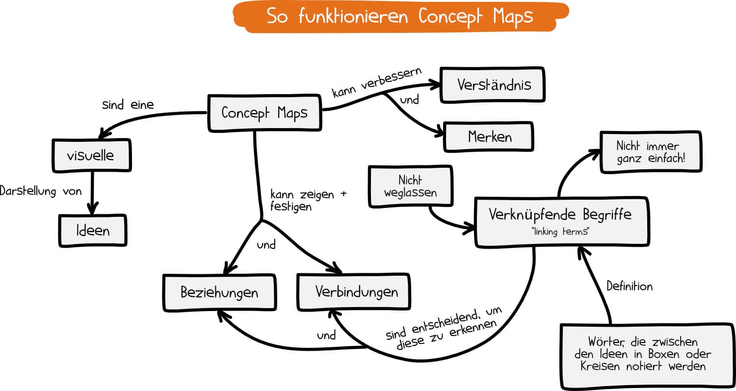 So funktioniert Concept Mapping